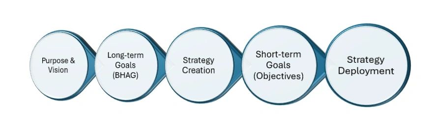 Outer Circles of a BOS